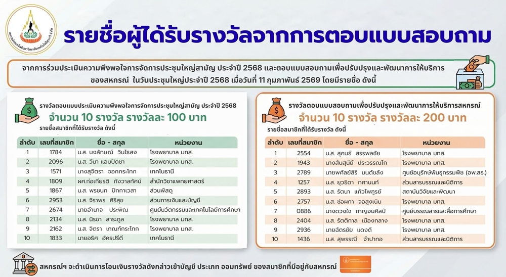 ประกาศรายชื่อผู้ได้รับรางวัลจากการตอบแบบสอบถาม