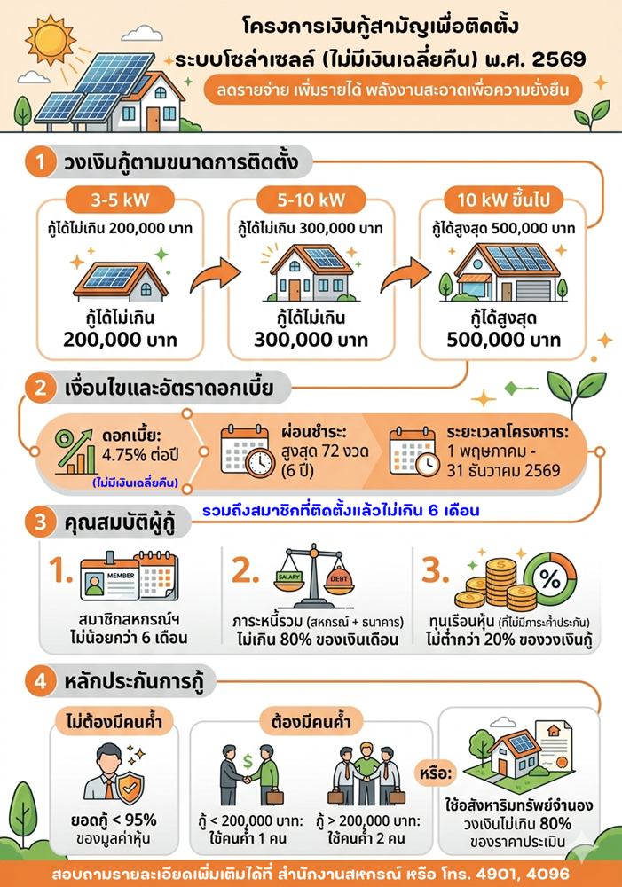 โครงการเงินกู้สามัญเพื่อติดตั้งระบบโซล่าเซลล์ (ไม่มีเงินเฉลี่ยคืน) พ.ศ. 2569